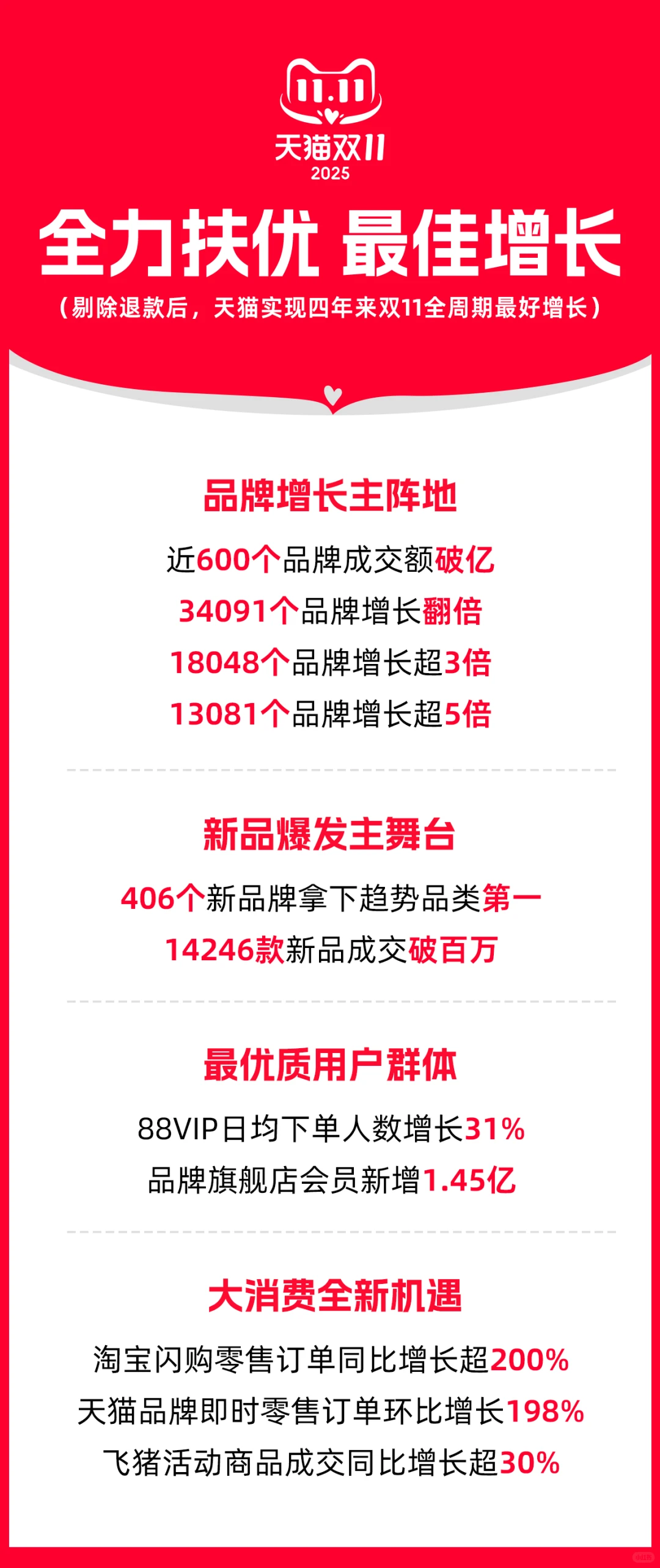天猫总裁家洛:双11创四年来最佳增长!
