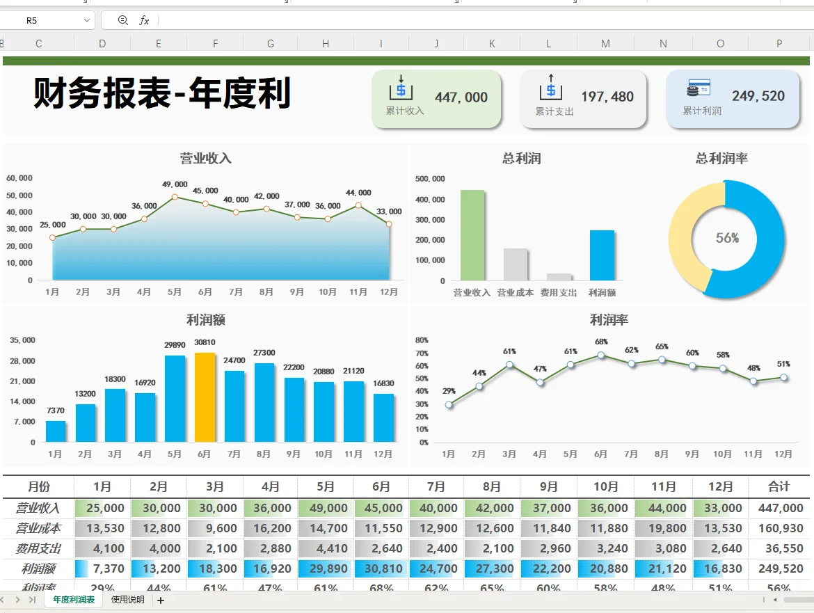 第一次见这么漂亮的利润分析表~