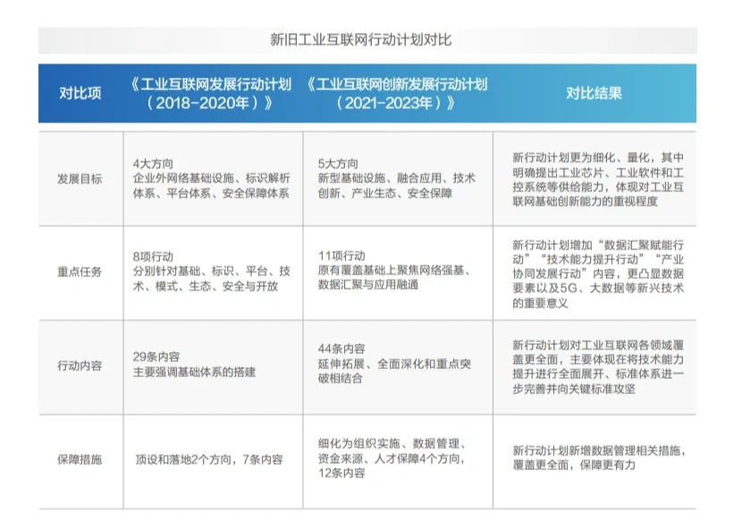 新旧工业互联网行动计划对比