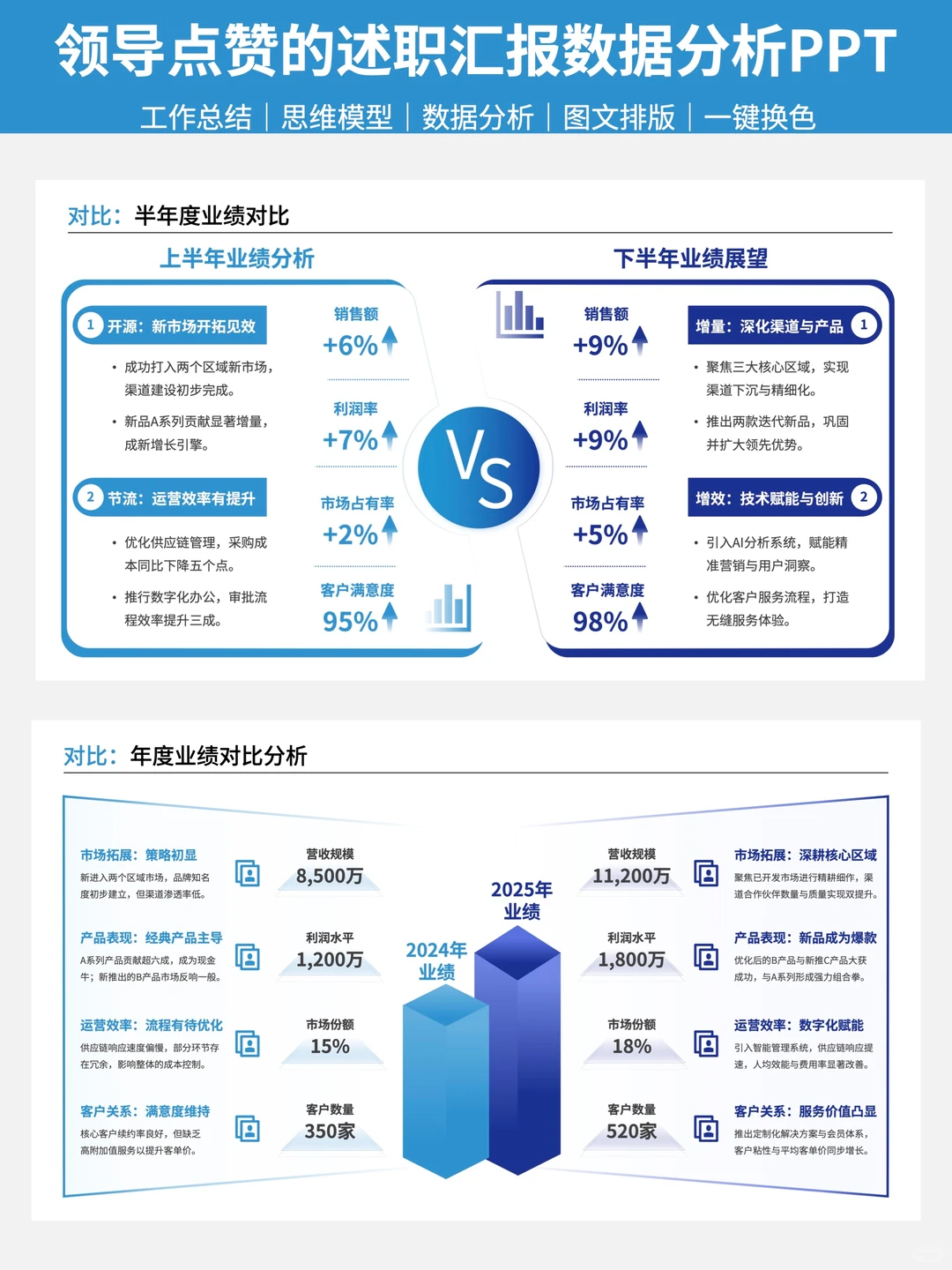 领导点赞的述职汇报数据分析PPT?
