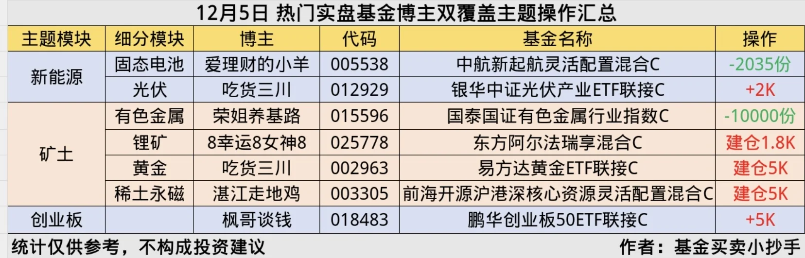 12.5?基金大佬[向右R]操作简报