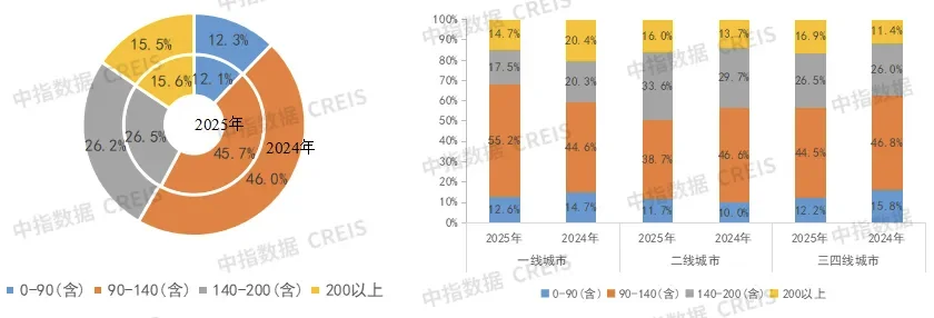 2025年上半年，新房销售排行榜
