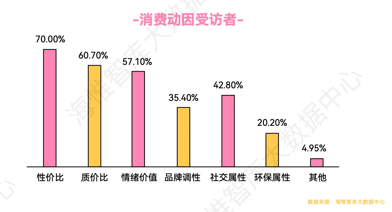 消费者消费动因调研：理性升级