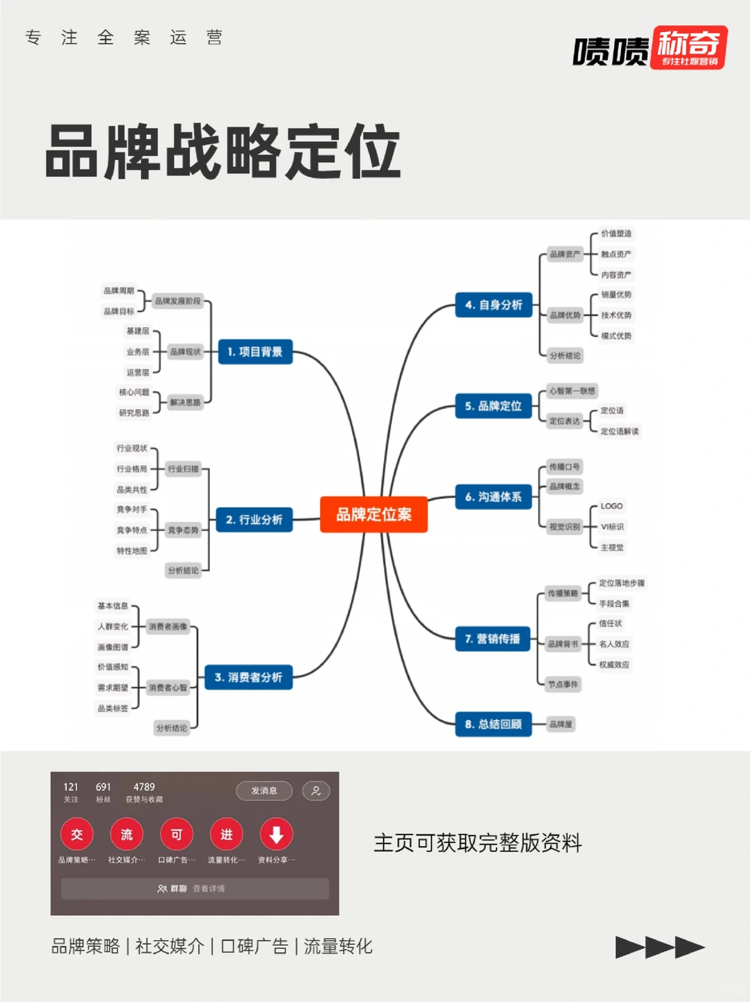 超详细干货❗?品牌战略定位模板方案❗
