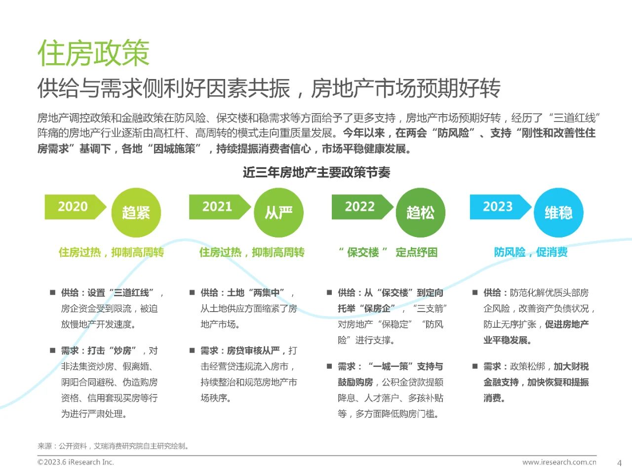 2023年中国房地产行业洞察报告
