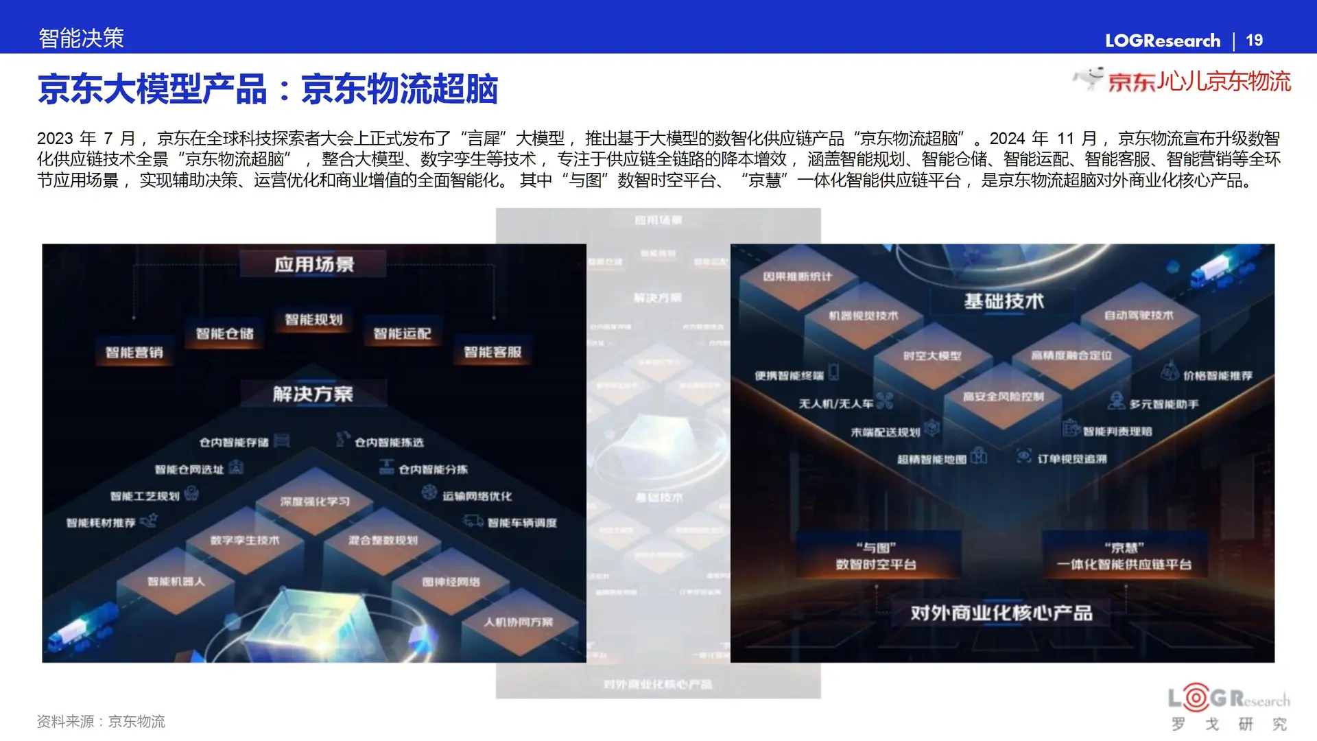中国供应链物流科技报告:智能大脑创新发展