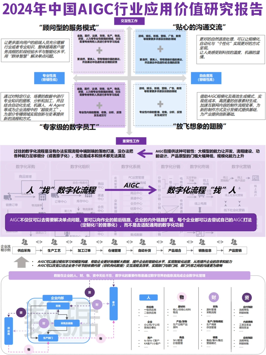 ♨️AIGC应用价值拆解|23个行业31个细分领域
