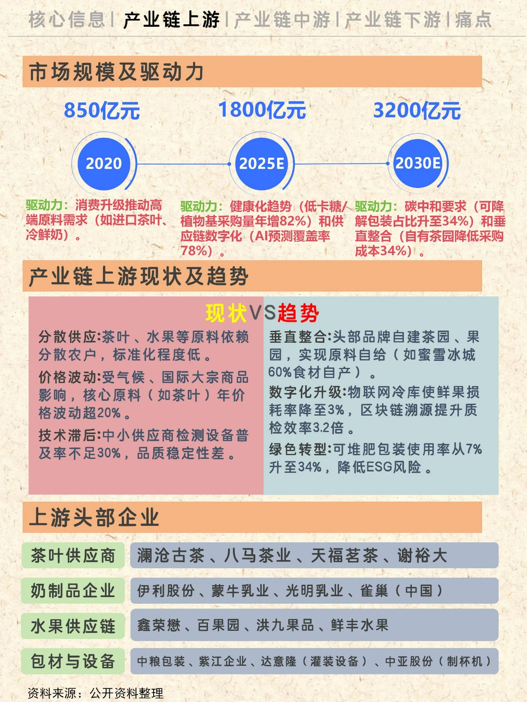一天理解一条产业链NO.12|奶茶