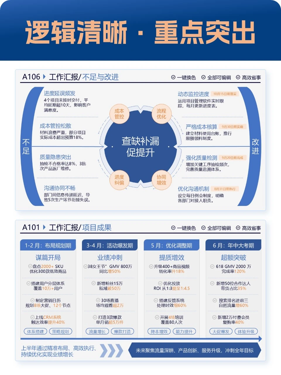 做年终总结ppt,逻辑清晰重点数据要突出
