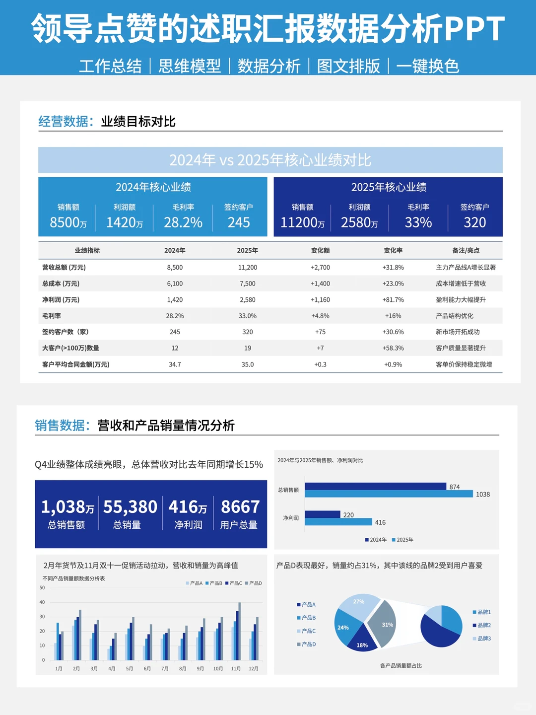 领导点赞的述职汇报数据分析PPT?