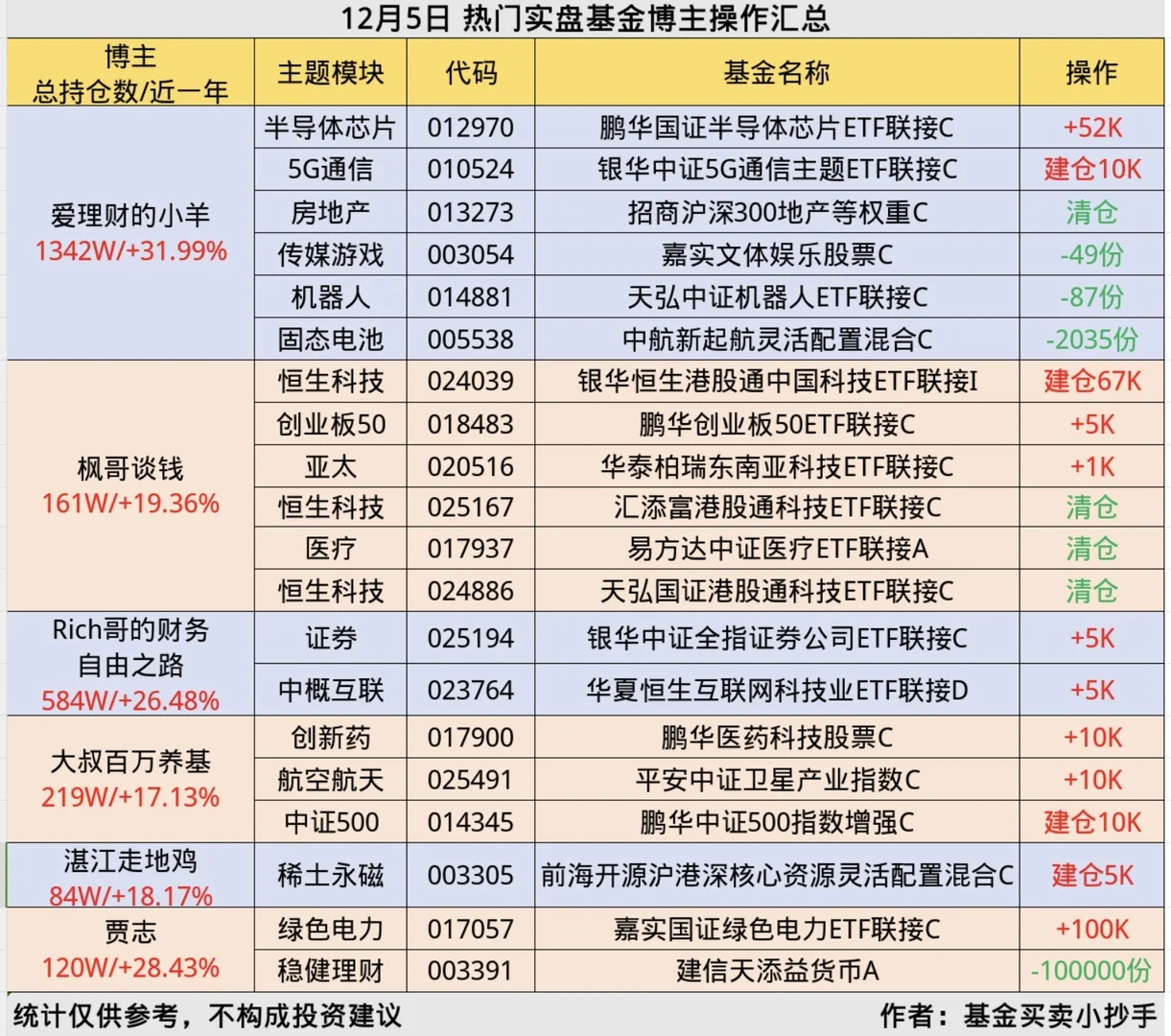 12.5?基金大佬[向右R]操作简报