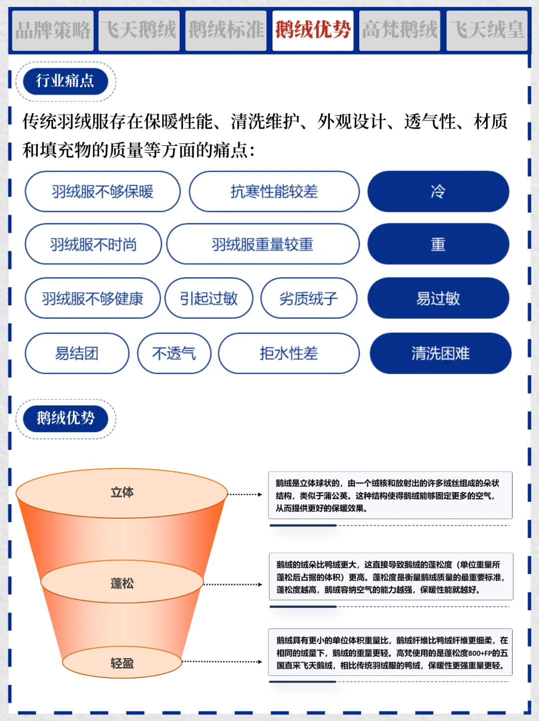 一天吃透一个商业案例 NO.1 高梵鹅绒服