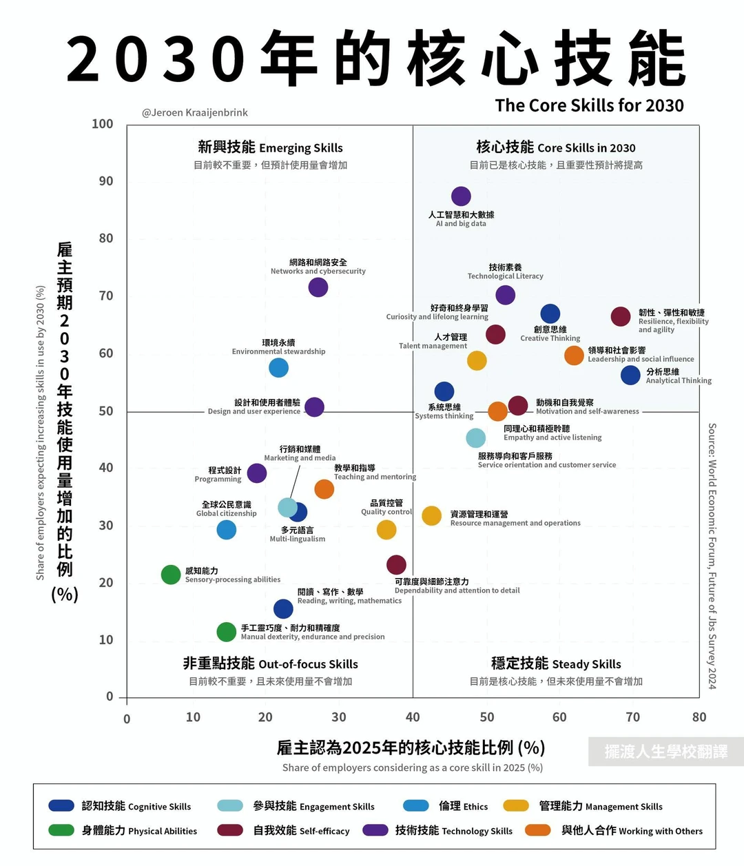 AI大時代: 未來5年最缺的是這些能力❗️