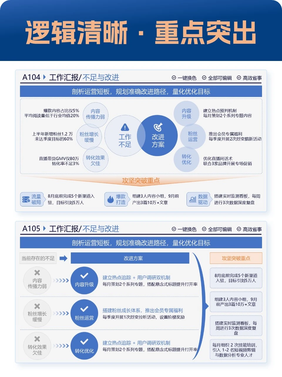做年终总结ppt,逻辑清晰重点数据要突出
