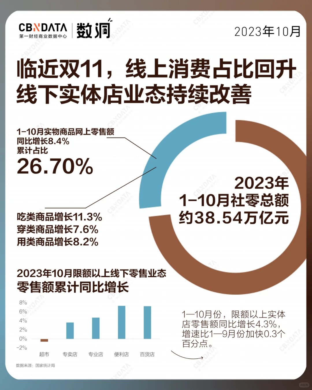 10月社零略超预期，为何依然喜忧参半？?