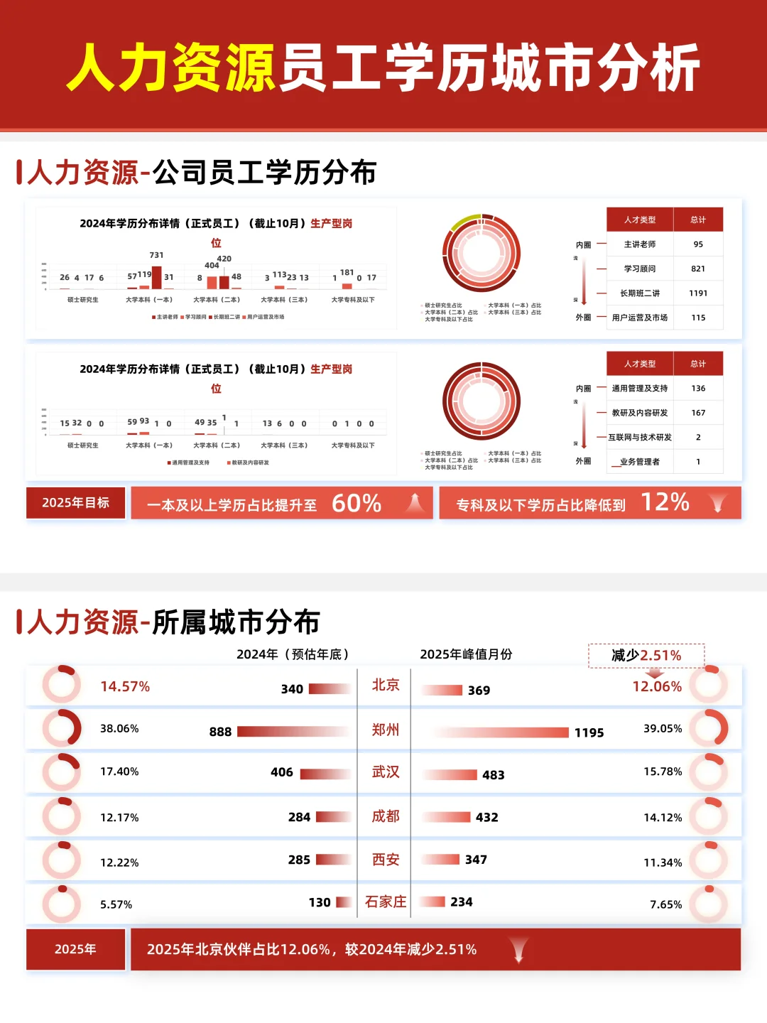 数据分析汇报PPT|红白色系+可视化设计