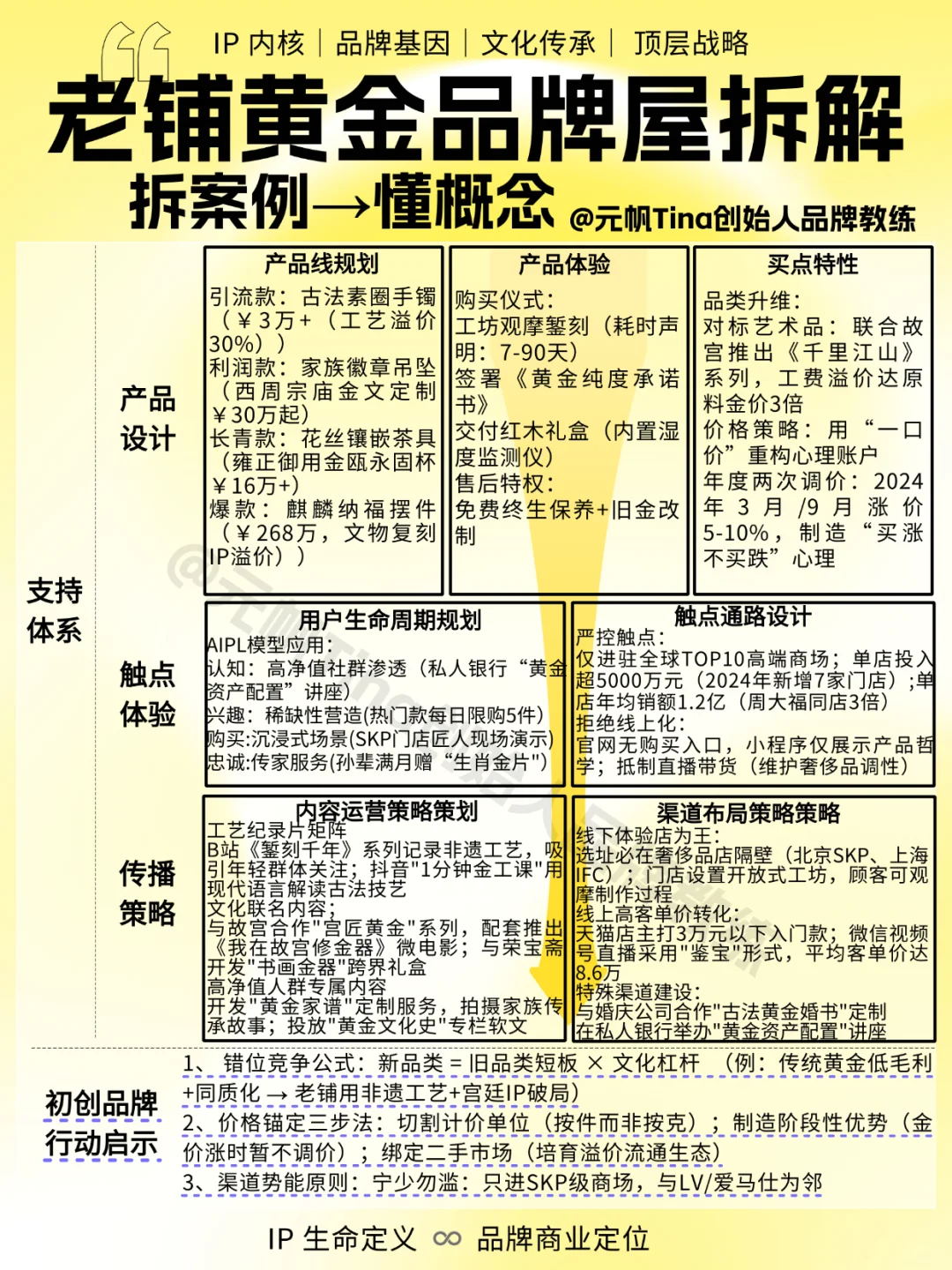 ?老铺黄金品牌屋|文化IP撬动市场全貌拆解
