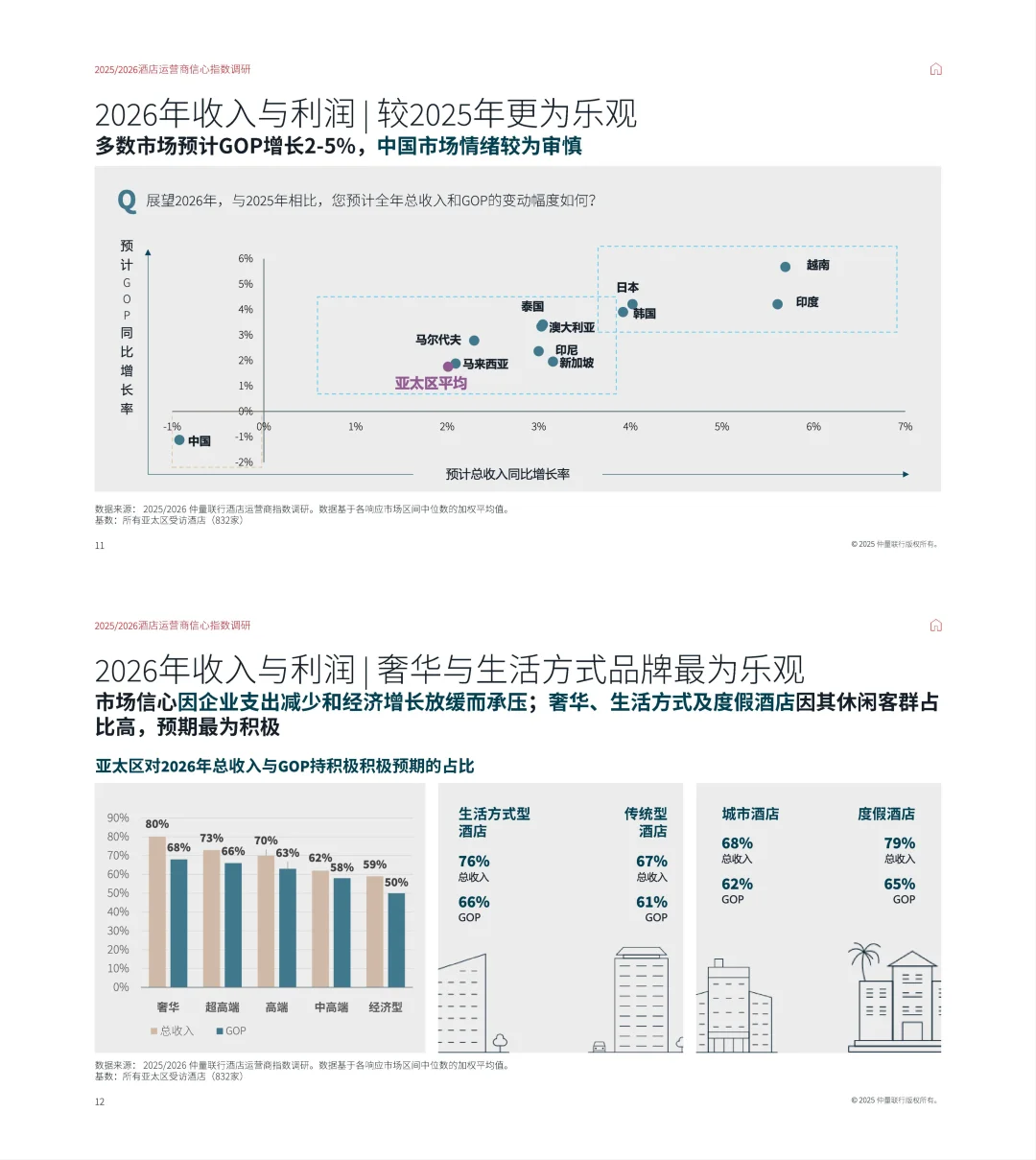 2026酒店业信心报告来了!