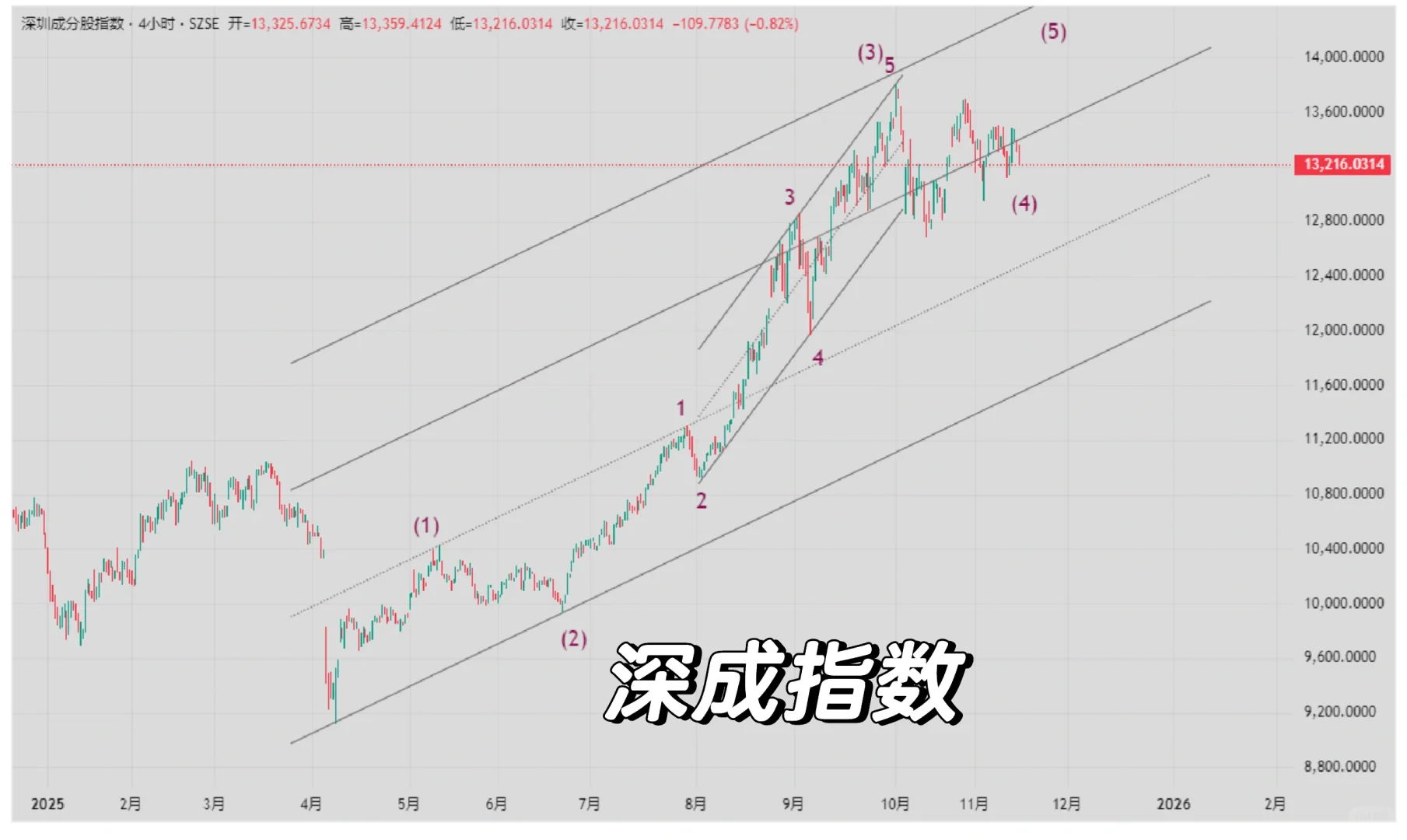 深成指数波浪