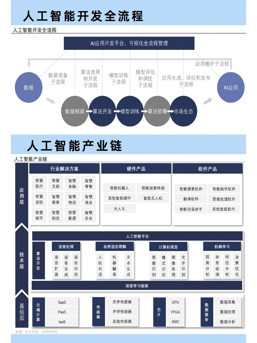 核心产业发展趋势|AI、制造、消费等