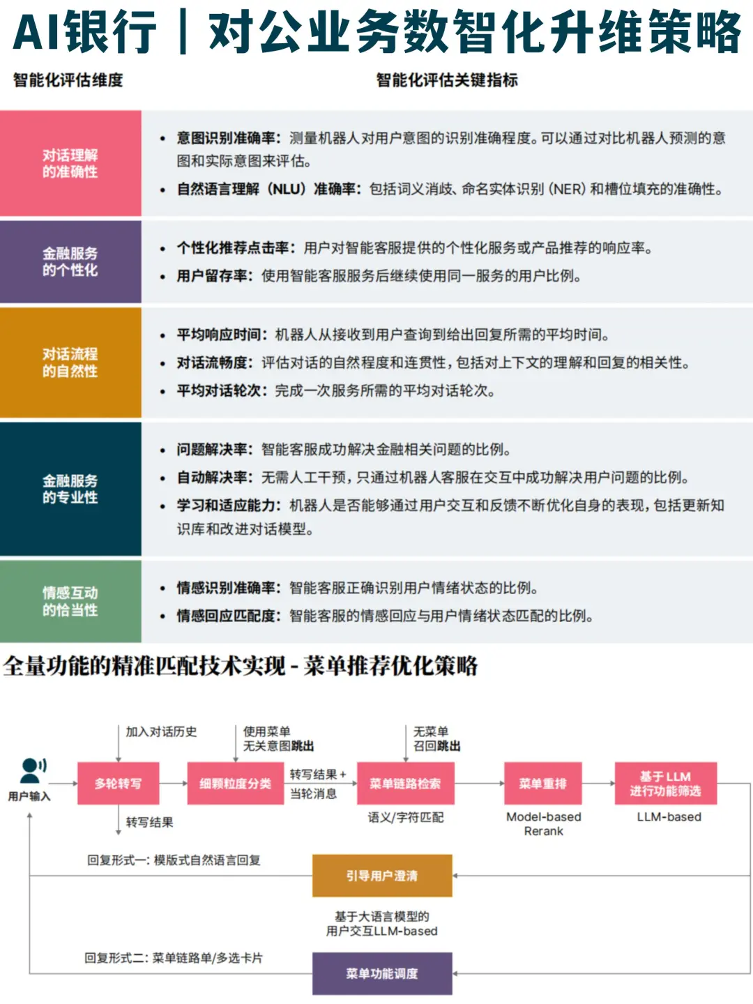 ?方法论:AI银行对公业务数智化营销框架