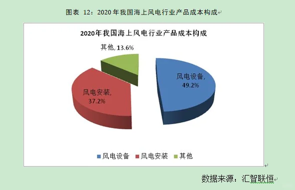 海上风电行业市场研究与发展前景预测报告