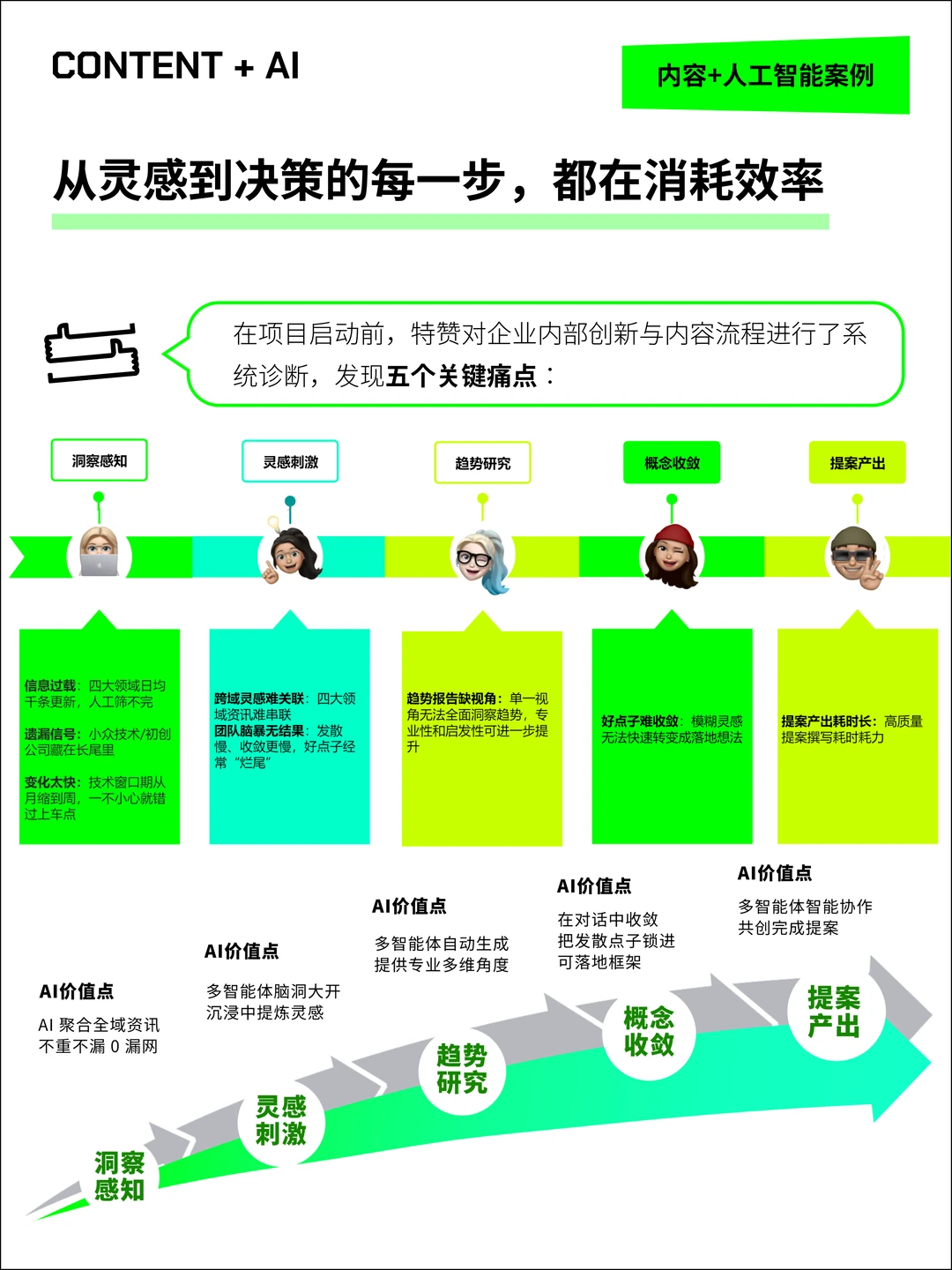 内容洞察决策系统,让创新效率飙升80%!?
