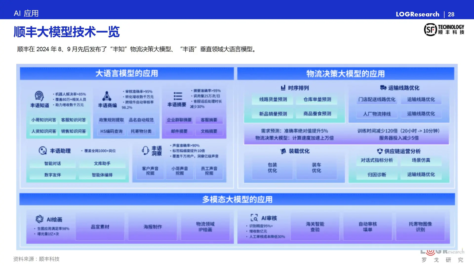 中国供应链物流科技报告:智能大脑创新发展