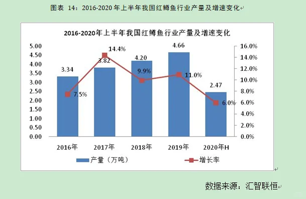 红鳟鱼行业市场研究与发展前景预测报告
