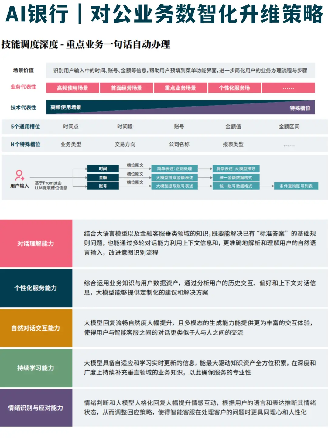 ?方法论:AI银行对公业务数智化营销框架