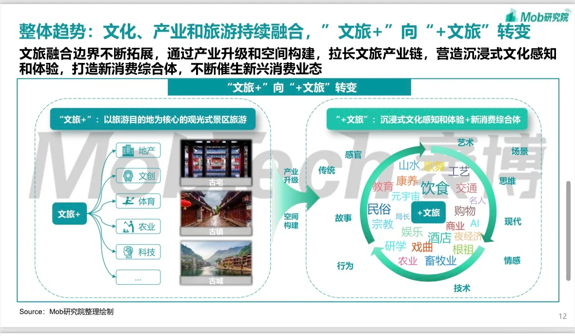 【行业白皮书流出】2023文旅产业趋势报告