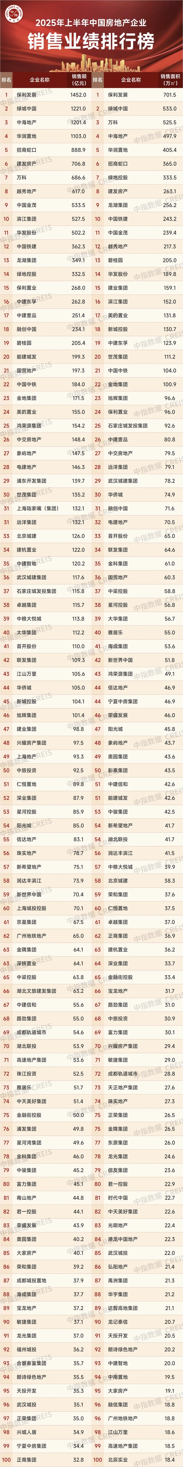 2025年上半年，新房销售排行榜