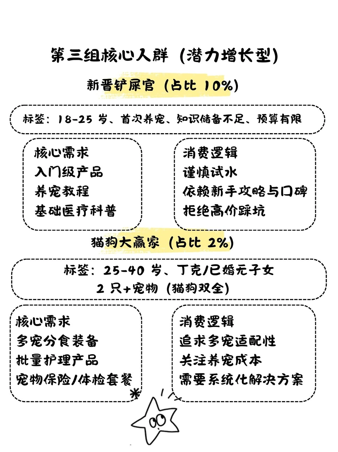 品牌营销直接用|宠物行业 5 大核心客群
