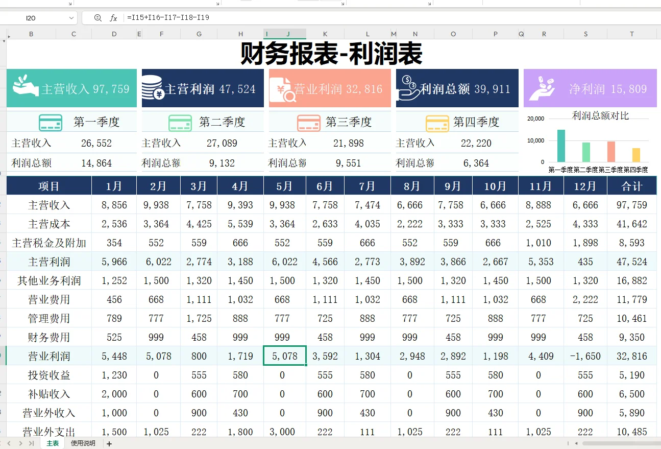 第一次见这么漂亮的利润分析表~