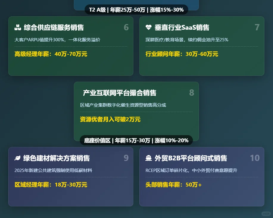 未来3年工资暴涨的10大tob销售职业