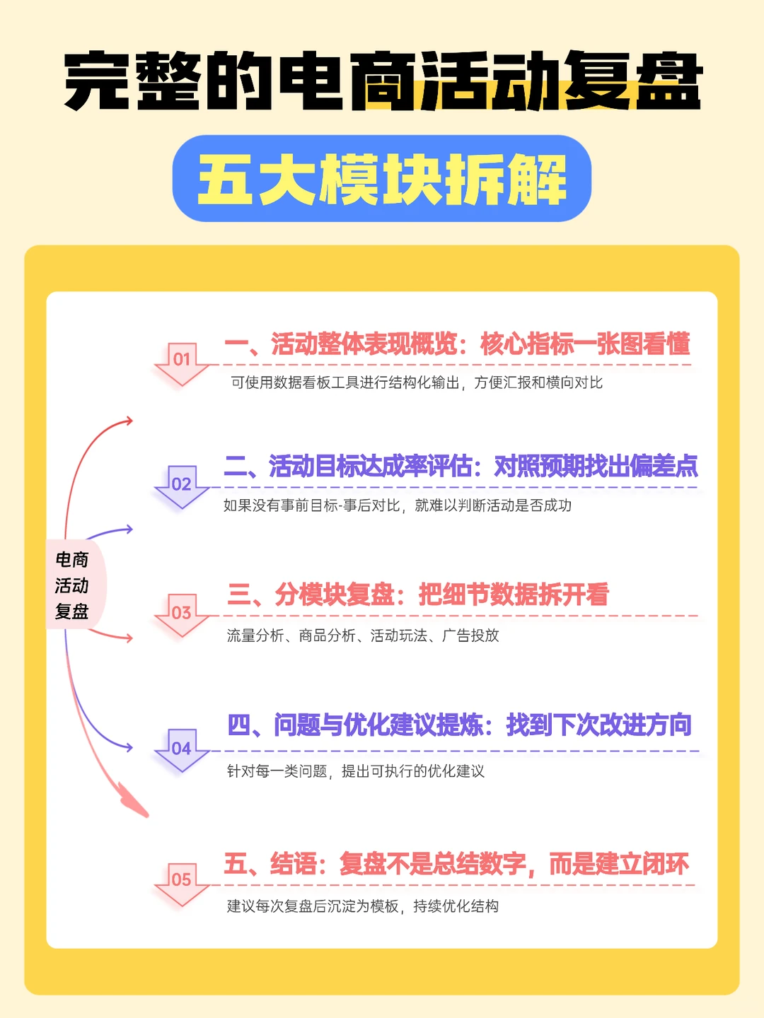 电商复盘模板：618 / 双 11 通用框架