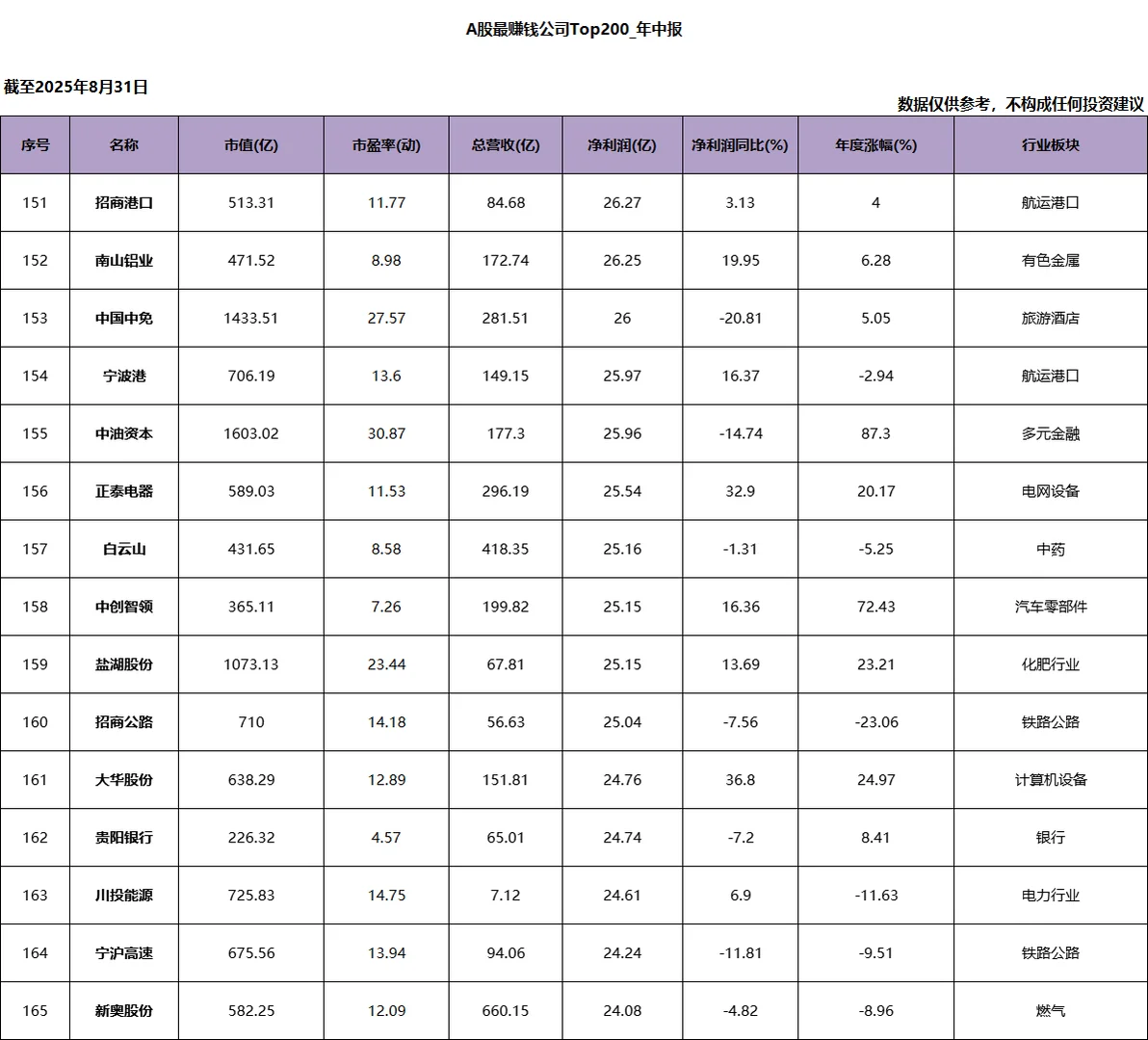 A股净利润Top200_2025年中报