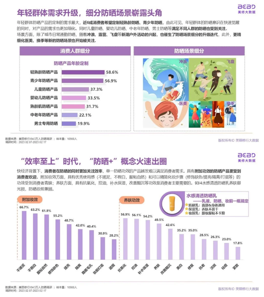 行业报告|万人防晒调研洞察报告