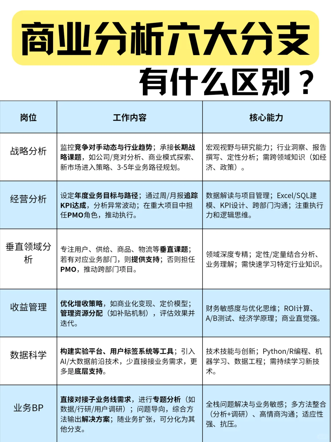 战略分析/商业分析/数据分析都有什么区别