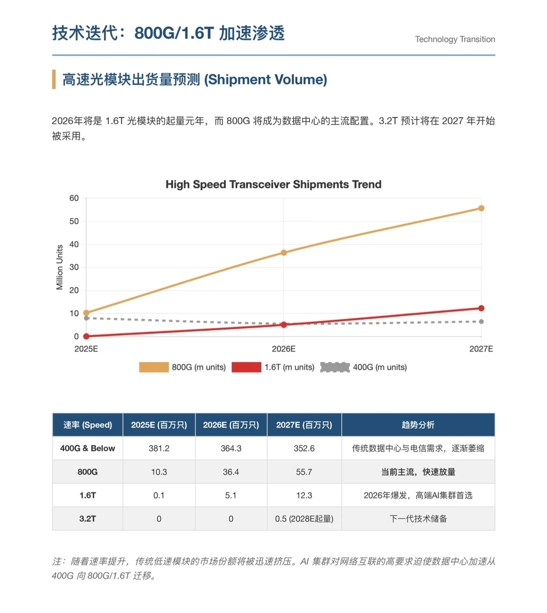 高盛研报,光模块CPO全球潜在市场规模分析