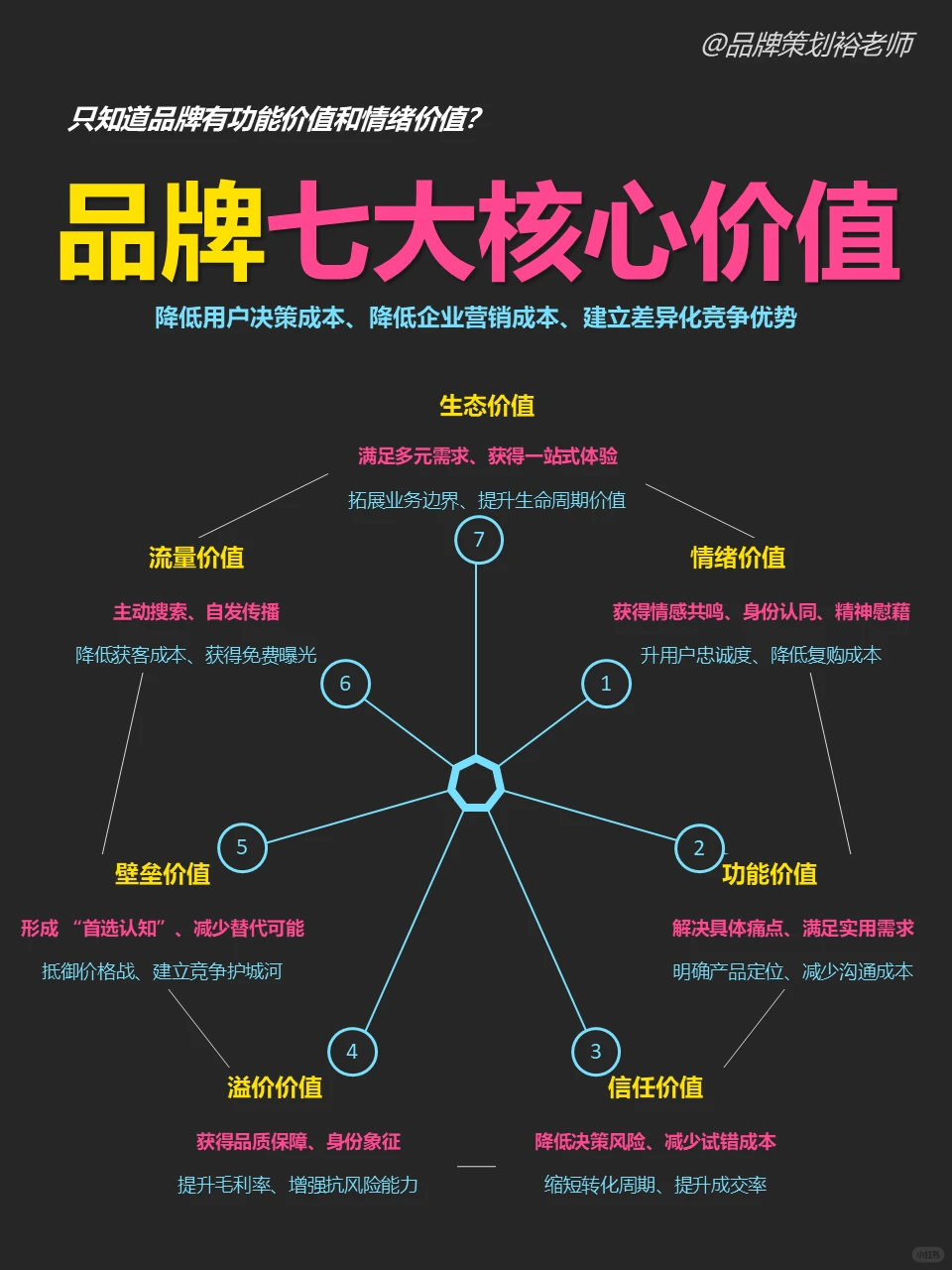 成功品牌不只看功能价值和情绪价值