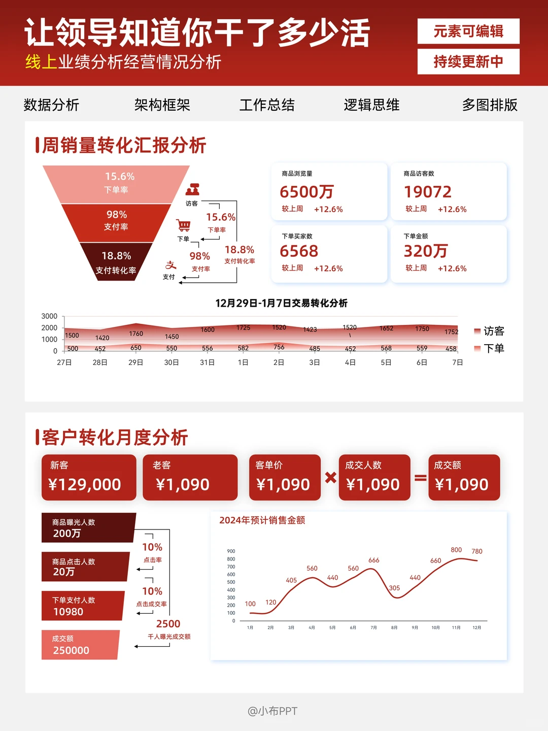 电商商品/线上产品数据PPT领导一眼get重点
