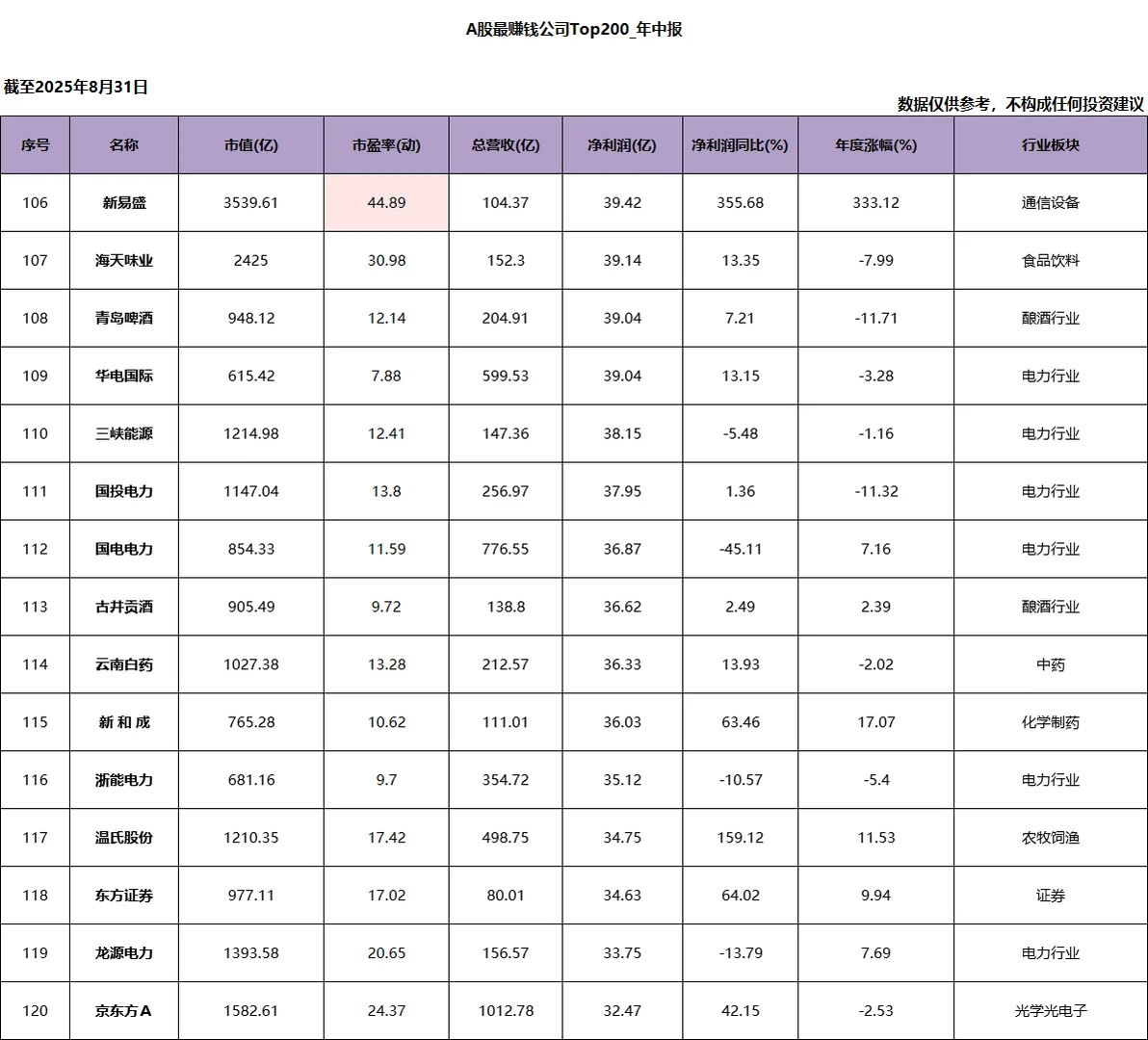 A股净利润Top200_2025年中报