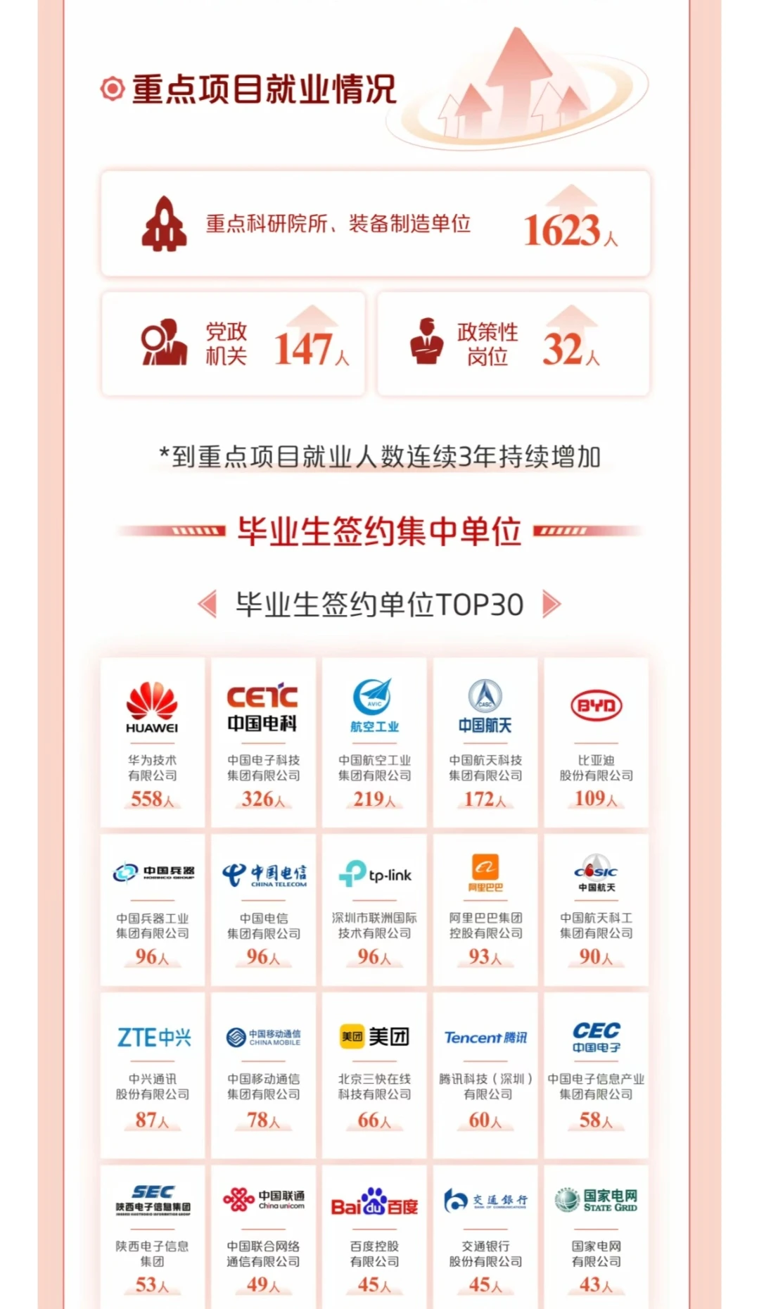 2024年西安电子科技大学(就业质量报告)