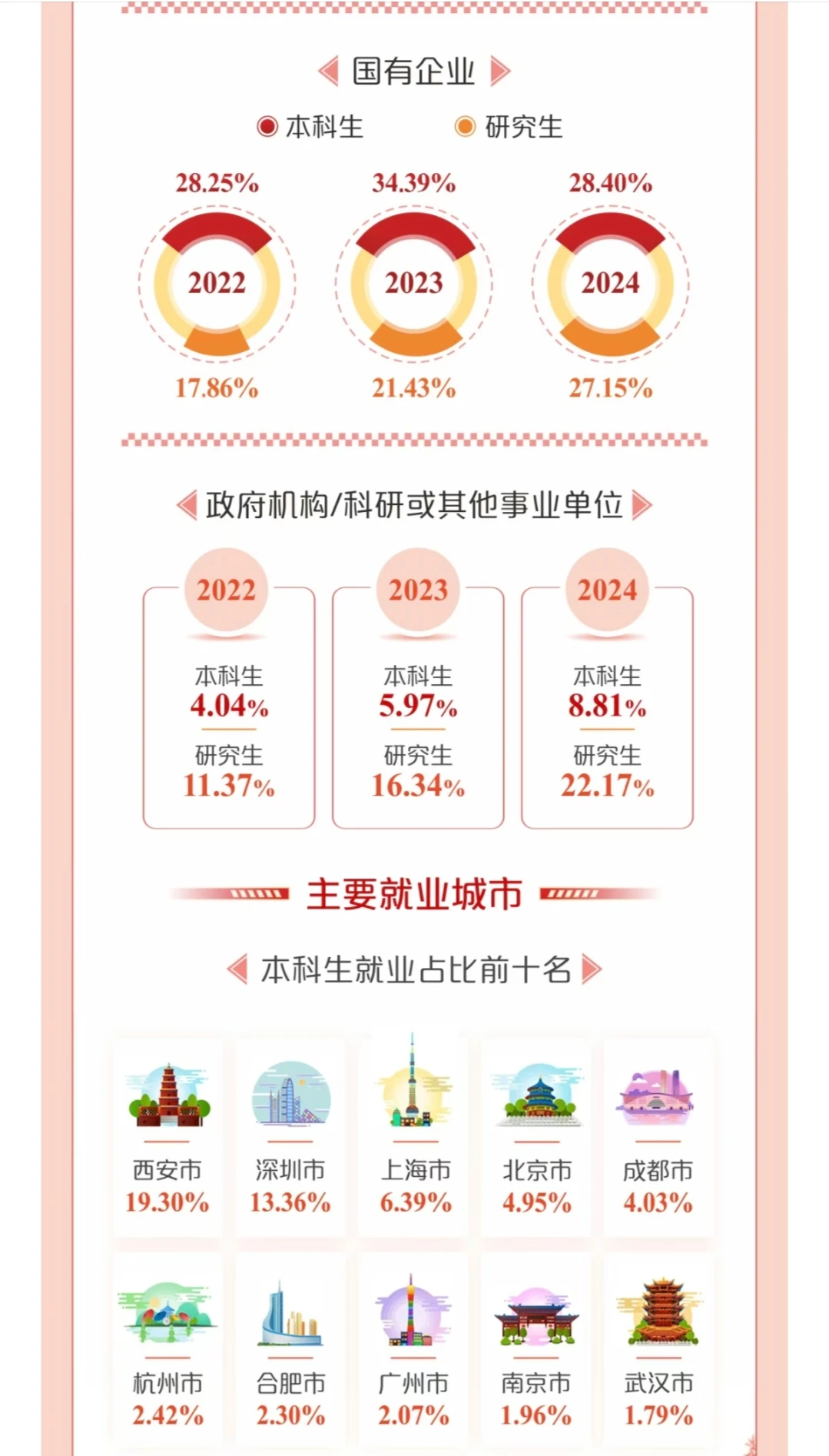 2024年西安电子科技大学(就业质量报告)