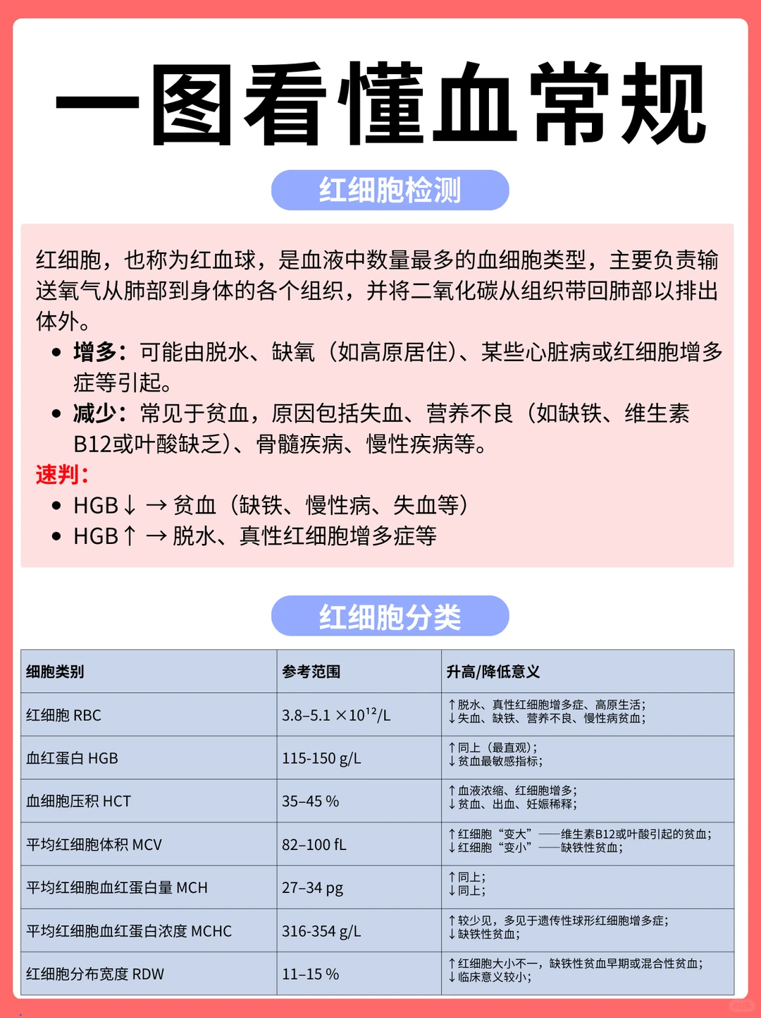 简单易懂，30s教你快速看懂血常规报告！