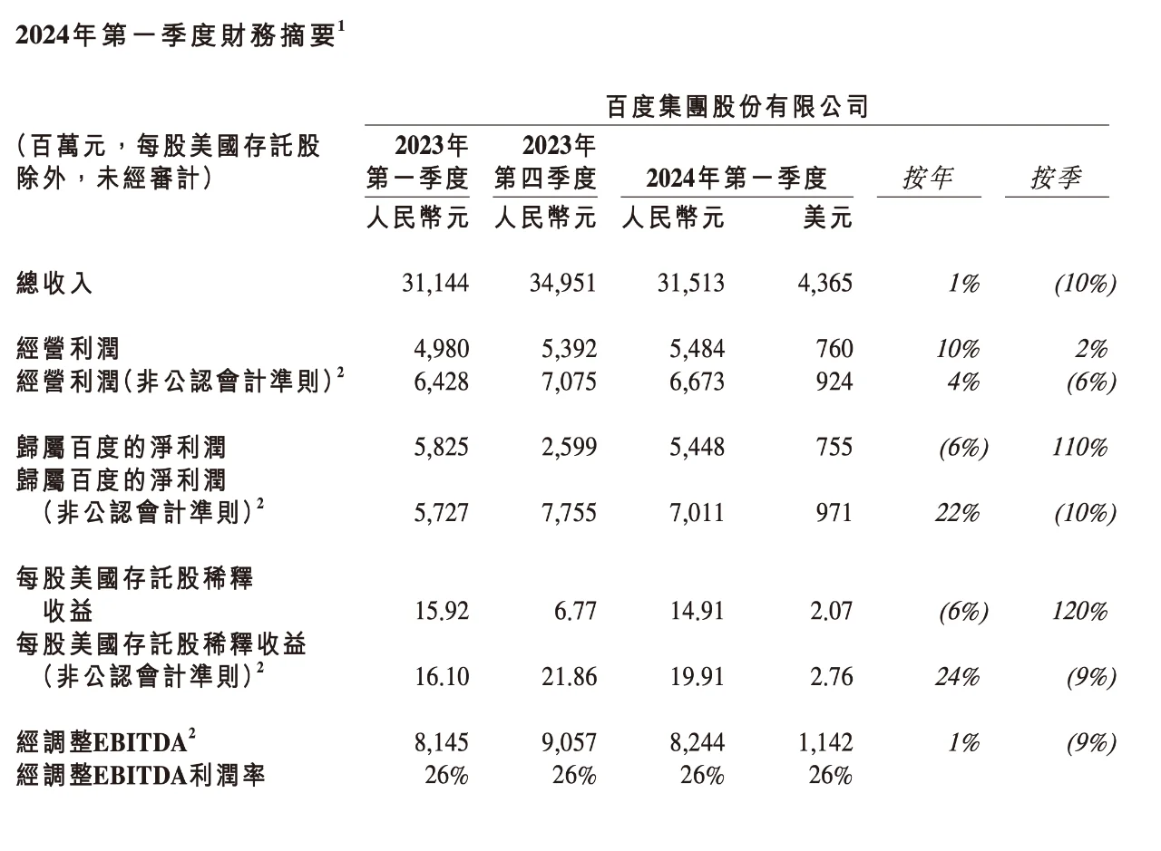 百度1Q24财报