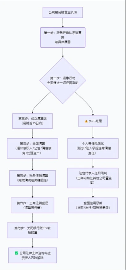 公司被吊销,我自己给搞定了