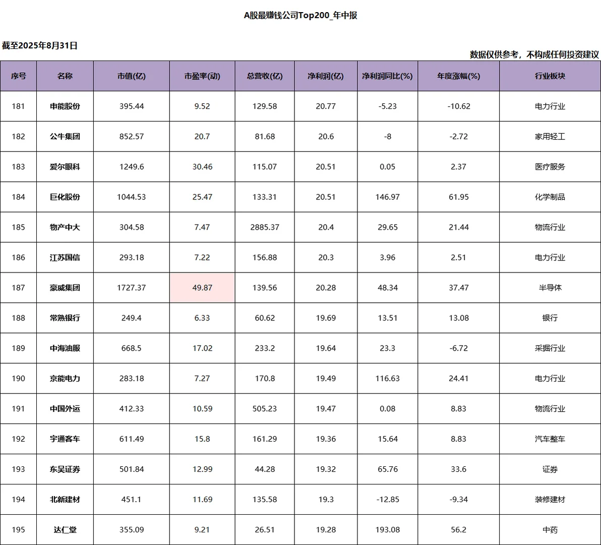 A股净利润Top200_2025年中报
