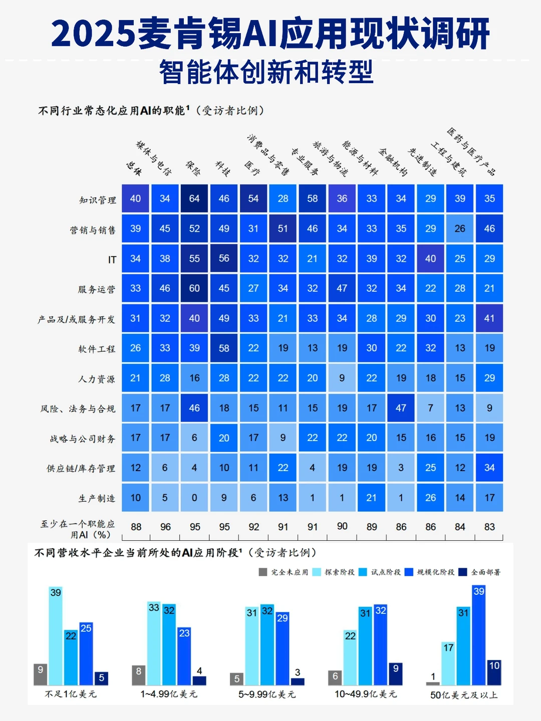 2025麦肯锡AI报告:多数企业还在试用期